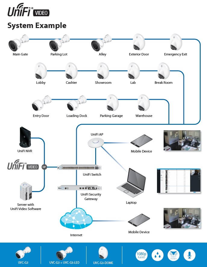 UniFi Video system example diagram supplied by customer